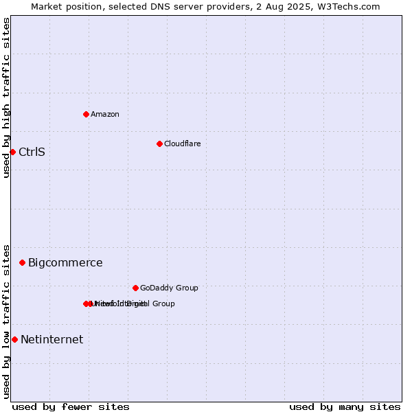 Market position of Bigcommerce vs. Netinternet vs. CtrlS