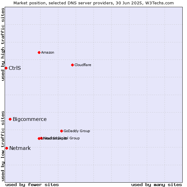 Market position of Bigcommerce vs. Netmark vs. CtrlS