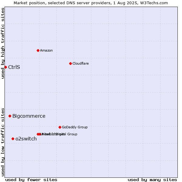 Market position of o2switch vs. Bigcommerce vs. CtrlS