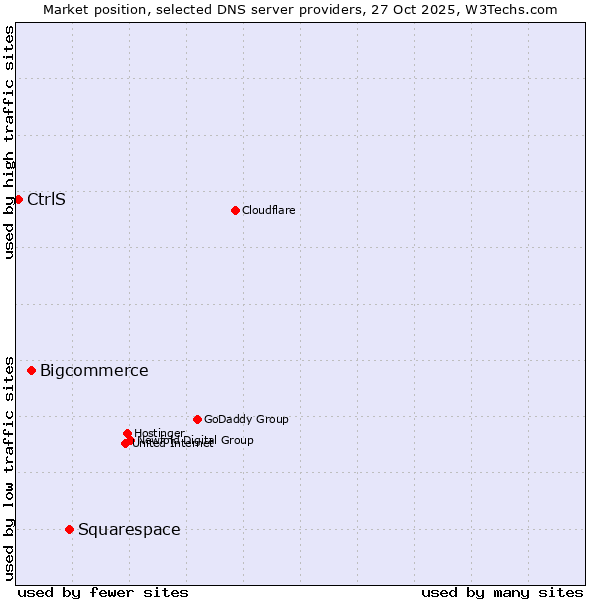 Market position of Squarespace vs. Bigcommerce vs. CtrlS