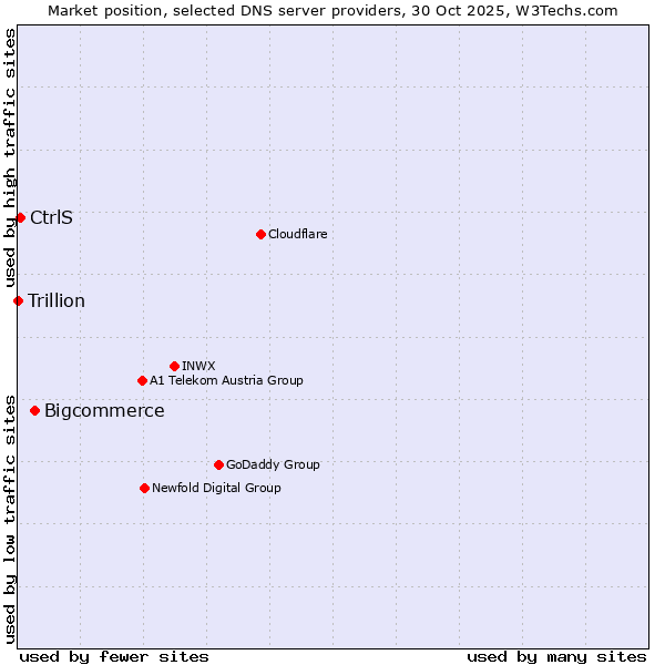 Market position of Bigcommerce vs. CtrlS vs. Trillion
