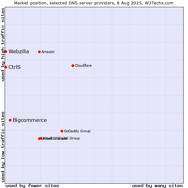 Market position of Bigcommerce vs. CtrlS vs. Webzilla