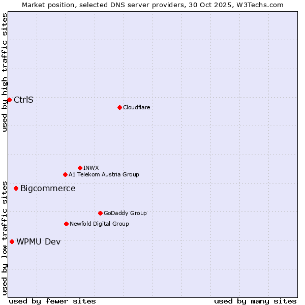Market position of Bigcommerce vs. WPMU Dev vs. CtrlS