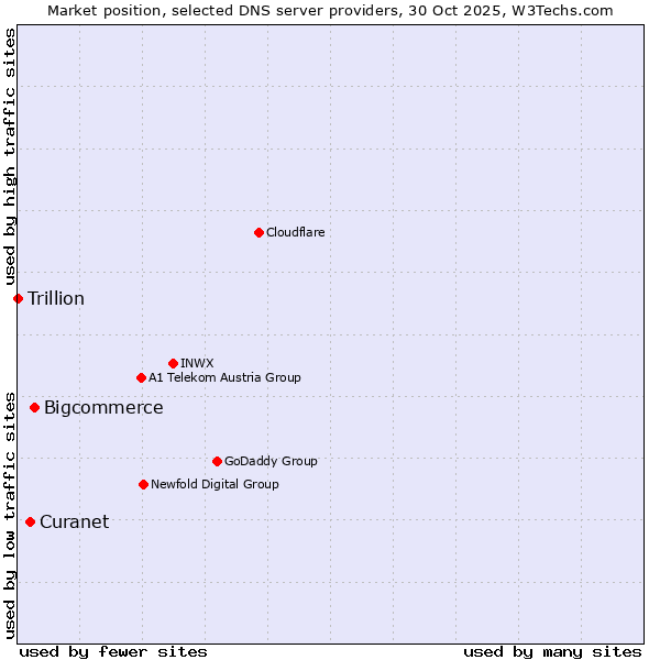 Market position of Bigcommerce vs. Curanet vs. Trillion