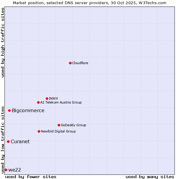 Market position of Bigcommerce vs. Curanet vs. we22