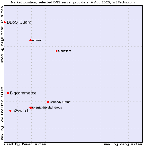 Market position of o2switch vs. Bigcommerce vs. DDoS-Guard