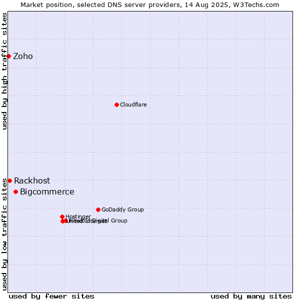 Market position of Bigcommerce vs. Rackhost vs. Zoho