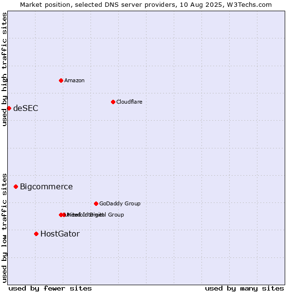 Market position of HostGator vs. Bigcommerce vs. deSEC