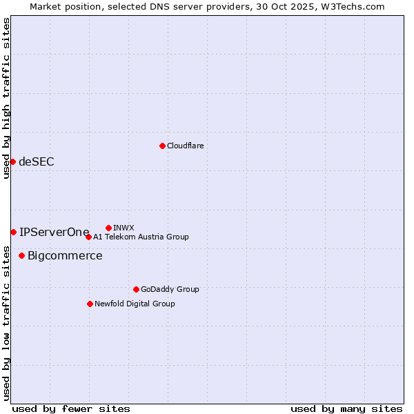 Market position of Bigcommerce vs. IPServerOne vs. deSEC