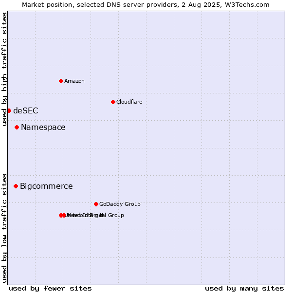 Market position of Namespace vs. Bigcommerce vs. deSEC