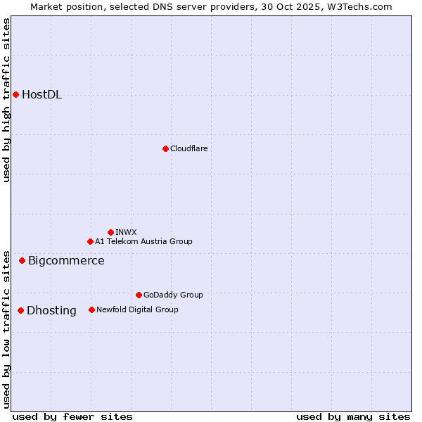 Market position of Bigcommerce vs. Dhosting vs. HostDL