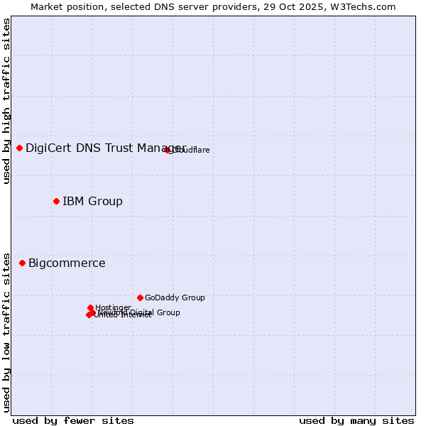 Market position of IBM Group vs. Bigcommerce vs. DigiCert DNS Trust Manager