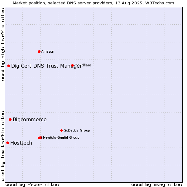 Market position of Bigcommerce vs. DigiCert DNS Trust Manager vs. Hosttech