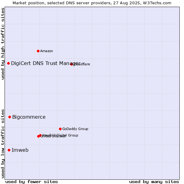 Market position of Bigcommerce vs. Imweb vs. DigiCert DNS Trust Manager