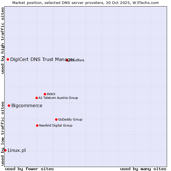 Market position of Bigcommerce vs. DigiCert DNS Trust Manager vs. Linux.pl
