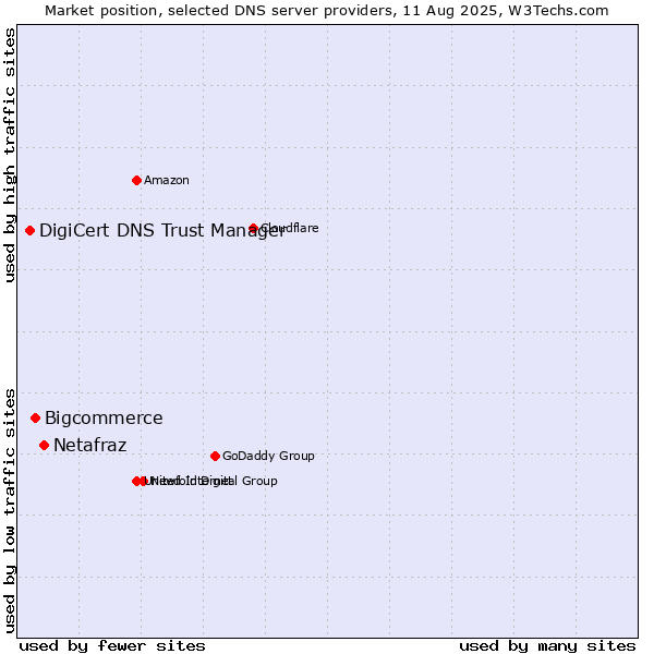 Market position of Netafraz vs. Bigcommerce vs. DigiCert DNS Trust Manager