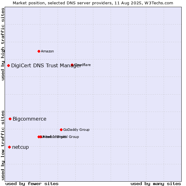 Market position of Bigcommerce vs. netcup vs. DigiCert DNS Trust Manager