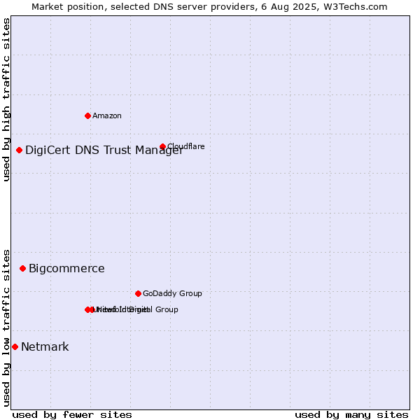Market position of Bigcommerce vs. DigiCert DNS Trust Manager vs. Netmark