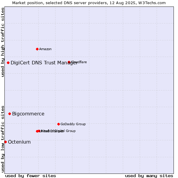 Market position of Bigcommerce vs. DigiCert DNS Trust Manager vs. Octenium