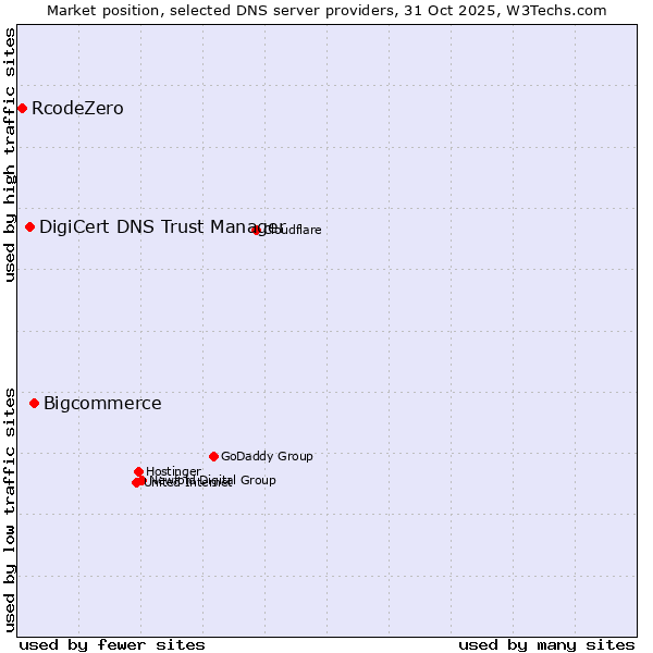 Market position of Bigcommerce vs. DigiCert DNS Trust Manager vs. RcodeZero
