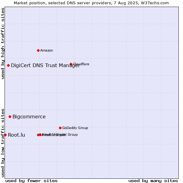 Market position of Bigcommerce vs. DigiCert DNS Trust Manager vs. Root.lu