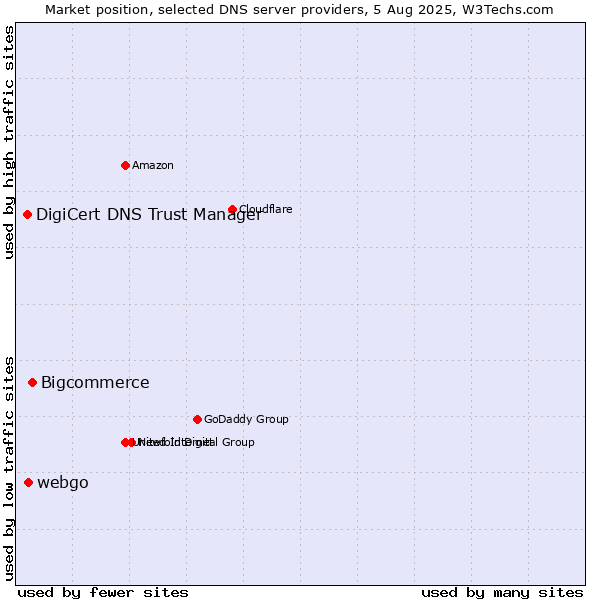 Market position of Bigcommerce vs. webgo vs. DigiCert DNS Trust Manager
