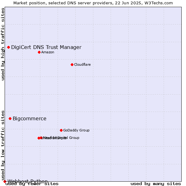 Market position of Bigcommerce vs. DigiCert DNS Trust Manager vs. Webhost Python