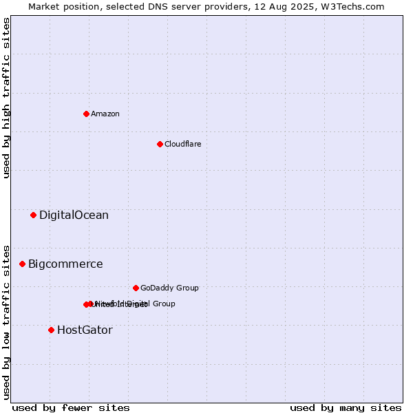 Market position of HostGator vs. DigitalOcean vs. Bigcommerce