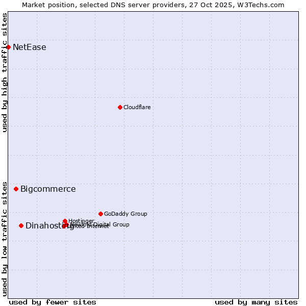 Market position of Dinahosting vs. Bigcommerce vs. NetEase