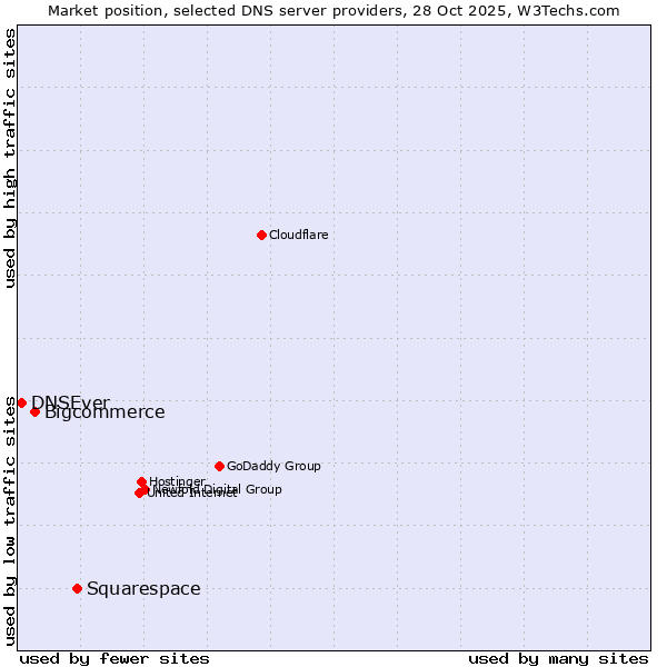Market position of Squarespace vs. Bigcommerce vs. DNSEver