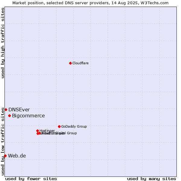 Market position of Bigcommerce vs. DNSEver vs. Web.de
