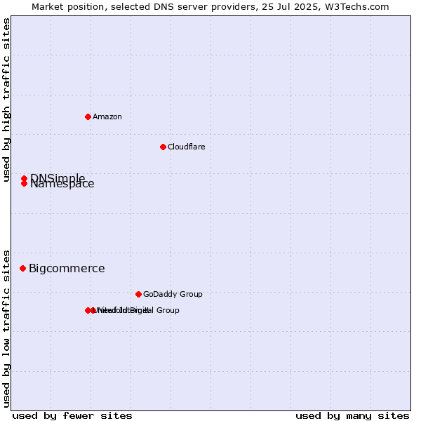 Market position of Namespace vs. DNSimple vs. Bigcommerce