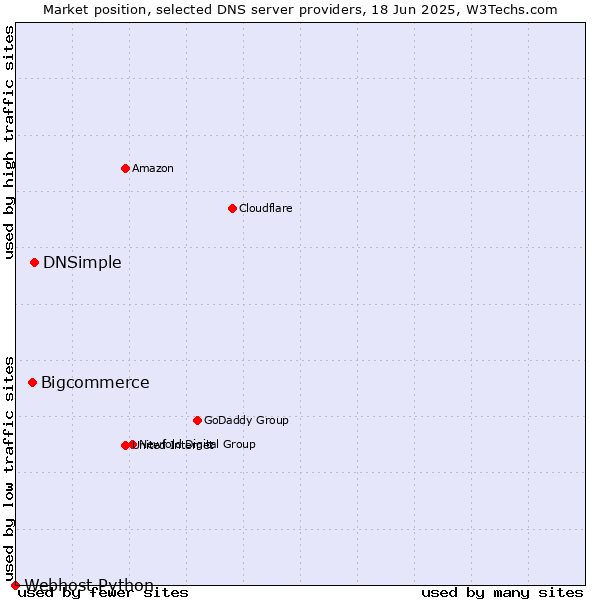 Market position of DNSimple vs. Bigcommerce vs. Webhost Python