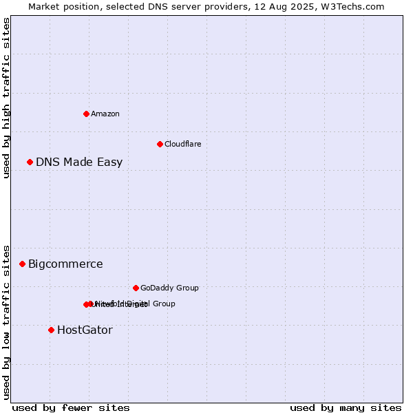 Market position of HostGator vs. DNS Made Easy vs. Bigcommerce