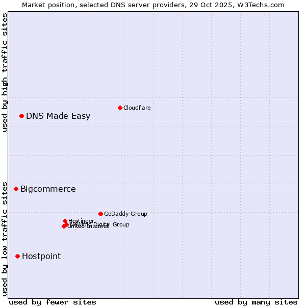 Market position of DNS Made Easy vs. Hostpoint vs. Bigcommerce