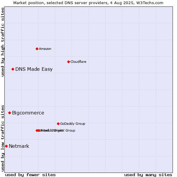 Market position of DNS Made Easy vs. Bigcommerce vs. Netmark