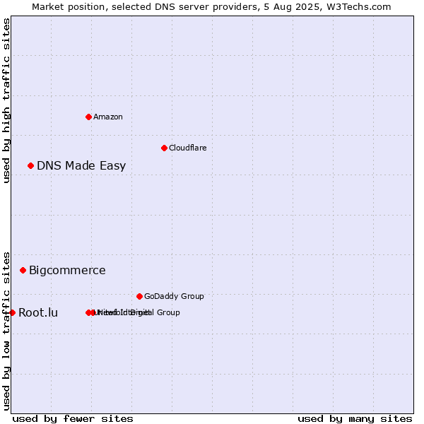 Market position of DNS Made Easy vs. Bigcommerce vs. Root.lu