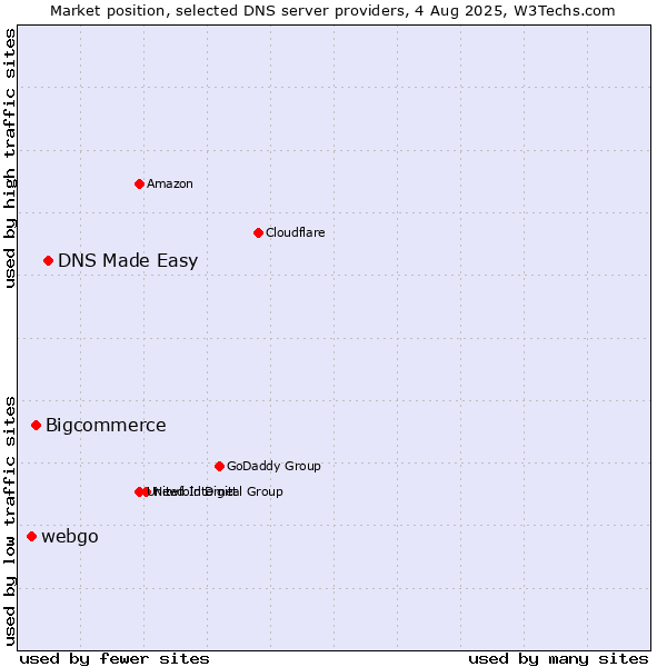 Market position of DNS Made Easy vs. Bigcommerce vs. webgo