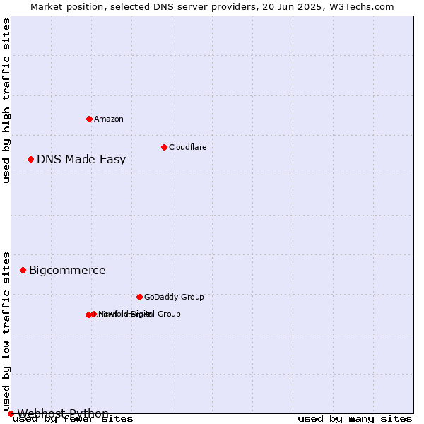 Market position of DNS Made Easy vs. Bigcommerce vs. Webhost Python