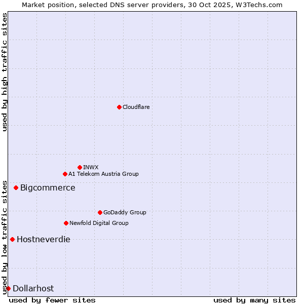 Market position of Bigcommerce vs. Hostneverdie vs. Dollarhost