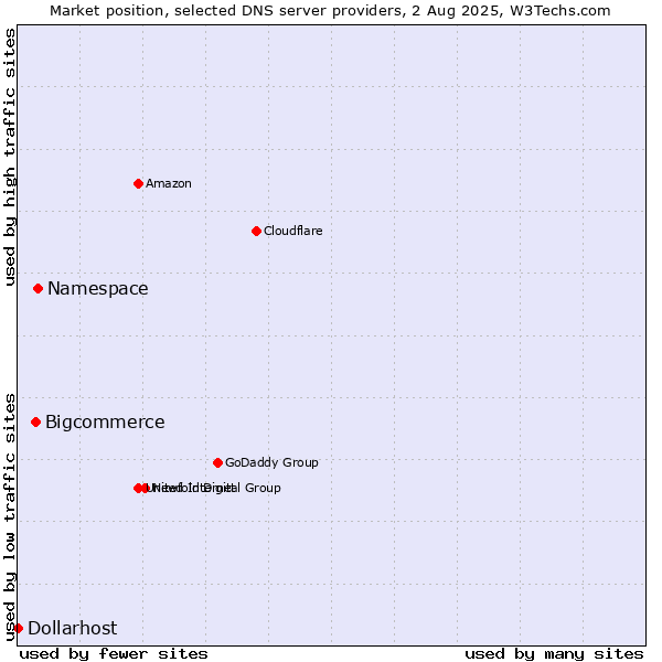 Market position of Namespace vs. Bigcommerce vs. Dollarhost
