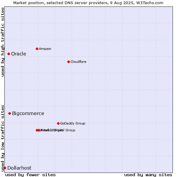 Market position of Bigcommerce vs. Oracle vs. Dollarhost