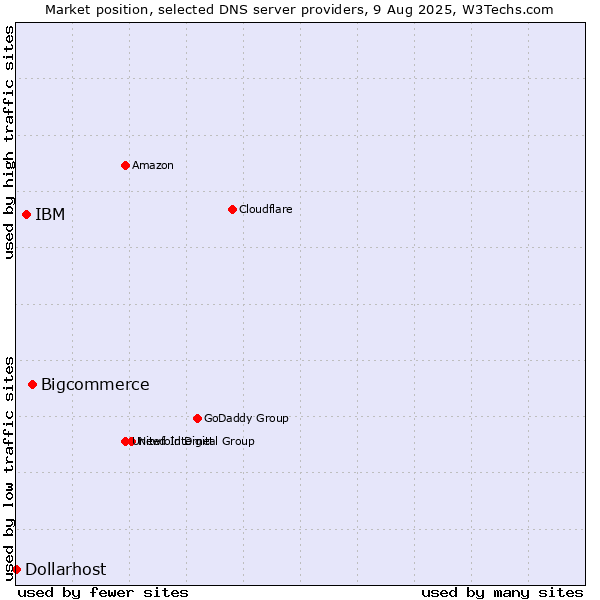 Market position of Bigcommerce vs. IBM vs. Dollarhost