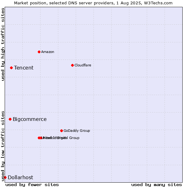 Market position of Tencent vs. Bigcommerce vs. Dollarhost