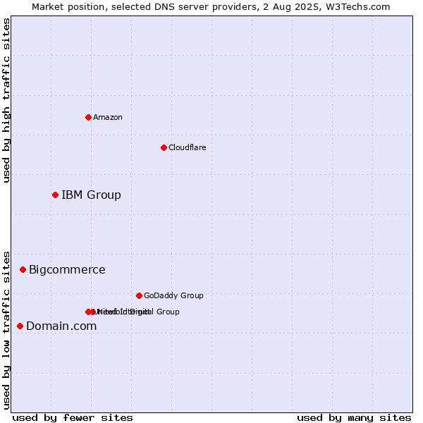 Market position of IBM Group vs. Bigcommerce vs. Domain.com