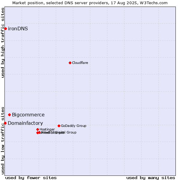Market position of Bigcommerce vs. ironDNS vs. Domainfactory