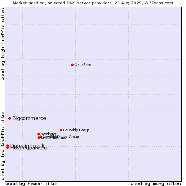 Market position of Bigcommerce vs. Hostingpalvelu vs. Domainhotelli