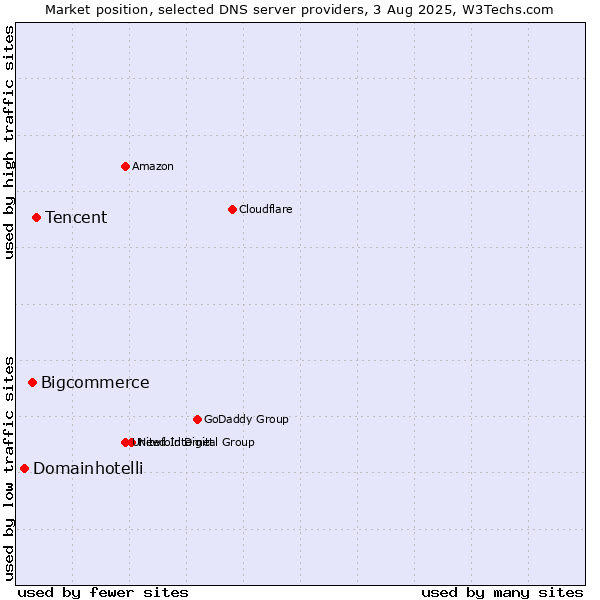 Market position of Tencent vs. Bigcommerce vs. Domainhotelli
