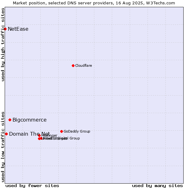 Market position of Bigcommerce vs. Domain The Net vs. NetEase