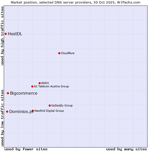 Market position of Bigcommerce vs. Dominios.pt vs. HostDL